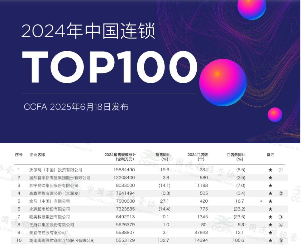 2024年中国连锁Top100公布 居然智家是家居建材领域唯一上榜企业